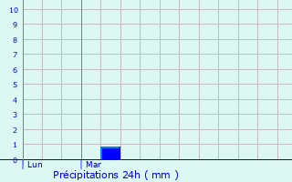 Graphique des précipitations prvues pour Lansac