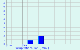 Graphique des précipitations prvues pour Plessis-Saint-Jean