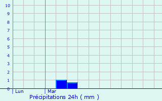 Graphique des précipitations prvues pour Lailly