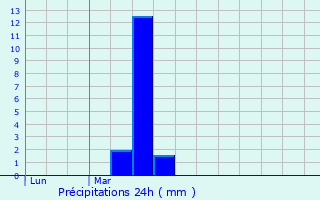 Graphique des précipitations prvues pour Segrate