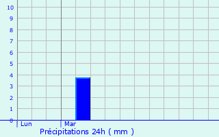 Graphique des précipitations prvues pour Le Boulou