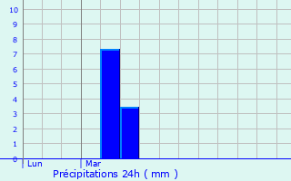 Graphique des précipitations prvues pour L