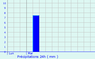 Graphique des précipitations prvues pour Aidlingen