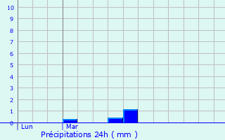 Graphique des précipitations prvues pour Plonour-Lanvern