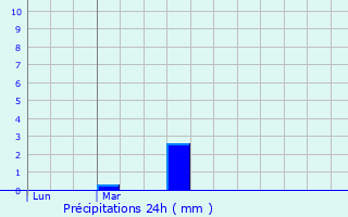 Graphique des précipitations prvues pour Essey-ls-Nancy