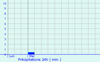 Graphique des précipitations prvues pour Nr