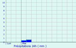 Graphique des précipitations prvues pour Asquins