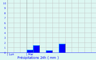 Graphique des précipitations prvues pour Saint-Georges-de-Grhaigne