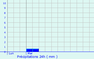 Graphique des précipitations prvues pour Taussac-la-Billire