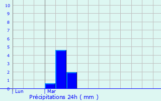 Graphique des précipitations prvues pour Cachan