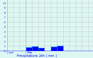 Graphique des précipitations prvues pour Saint-Briac-sur-Mer