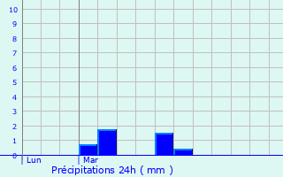 Graphique des précipitations prvues pour Trveneuc