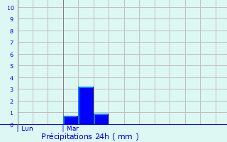 Graphique des précipitations prvues pour Comblain-au-Pont