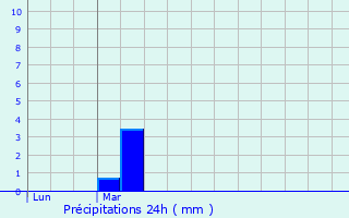 Graphique des précipitations prvues pour Saint-Pierre-dels-Forcats