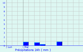 Graphique des précipitations prvues pour commoy