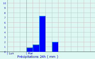 Graphique des précipitations prvues pour Hillion