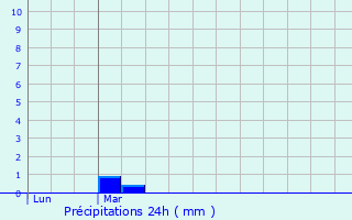 Graphique des précipitations prvues pour Gibourne