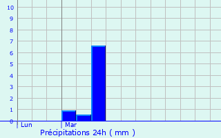 Graphique des précipitations prvues pour Sprimont