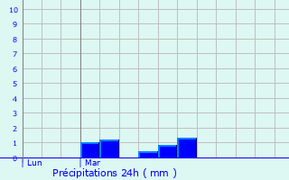 Graphique des précipitations prvues pour Le Minihic-sur-Rance