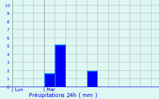 Graphique des précipitations prvues pour Bringolo