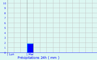 Graphique des précipitations prvues pour Puimisson