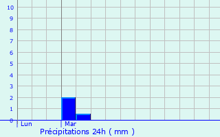 Graphique des précipitations prvues pour Avne