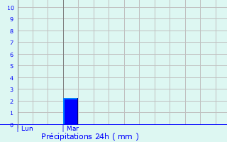 Graphique des précipitations prvues pour Cruzy