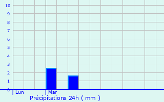 Graphique des précipitations prvues pour Jalhay