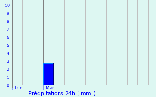 Graphique des précipitations prvues pour Saint-Pierre-de-la-Fage