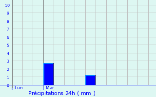 Graphique des précipitations prvues pour Plougonver