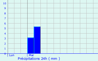 Graphique des précipitations prvues pour Bad Liebenzell