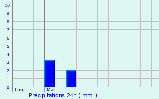 Graphique des précipitations prvues pour Neauphle-le-Chteau