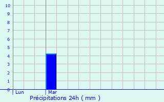 Graphique des précipitations prvues pour Saint-Jean-de-Buges