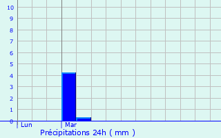 Graphique des précipitations prvues pour Laroque
