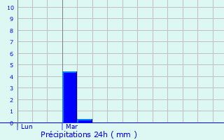 Graphique des précipitations prvues pour Saint-Martin-de-Londres