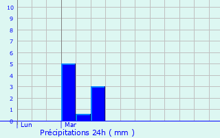 Graphique des précipitations prvues pour Mr