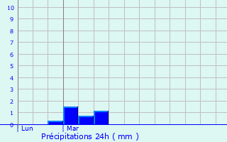 Graphique des précipitations prvues pour Raon-l