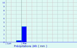 Graphique des précipitations prvues pour Sorbs
