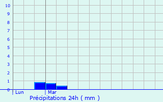 Graphique des précipitations prvues pour Saint-Di