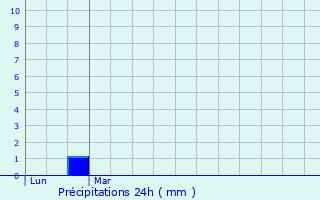 Graphique des précipitations prvues pour Saint-Pardoult