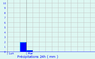 Graphique des précipitations prvues pour Coubisou