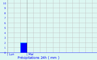 Graphique des précipitations prvues pour Le Cellier