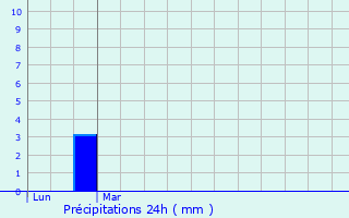 Graphique des précipitations prvues pour Couron