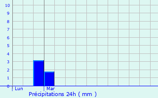 Graphique des précipitations prvues pour Ceilhes-et-Rocozels