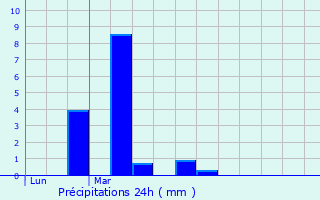 Graphique des précipitations prvues pour Albertville