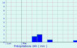 Graphique des précipitations prvues pour Le Grais