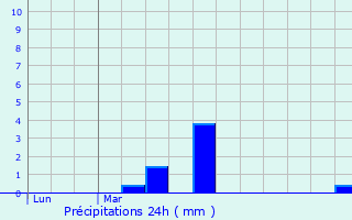 Graphique des précipitations prvues pour Crteil