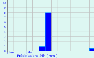 Graphique des précipitations prvues pour Zrich (Kreis 7) / Witikon
