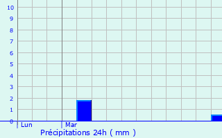 Graphique des précipitations prvues pour Novillard