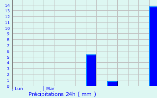 Graphique des précipitations prvues pour Mouroux